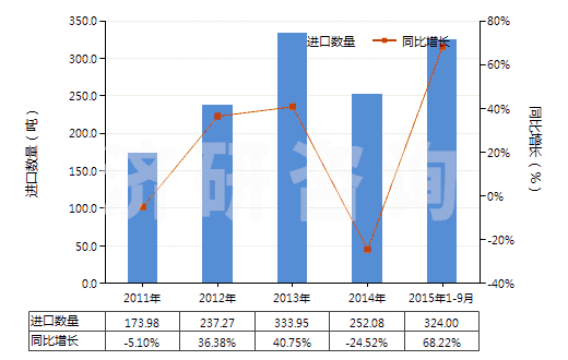 2011-2015年9月中國其他結(jié)構(gòu)上含有非稠合呋喃環(huán)的化合物(HS29321900)進(jìn)口量及增速統(tǒng)計